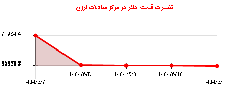 تغییرات قیمت دلار در مرکز مبادلات ارزی