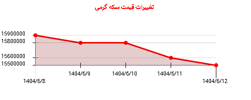 تغییرات قیمت سکه گرمی