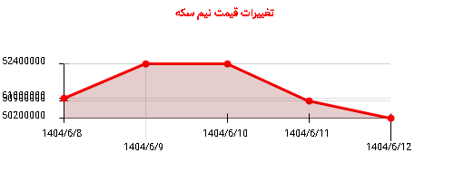 تغییرات قیمت نیم سکه