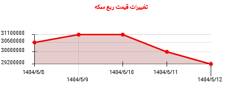 تغییرات قیمت ربع سکه