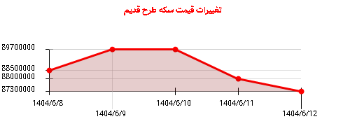 تغییرات قیمت سکه طرح قدیم