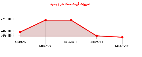 تغییرات قیمت سکه طرح جدید