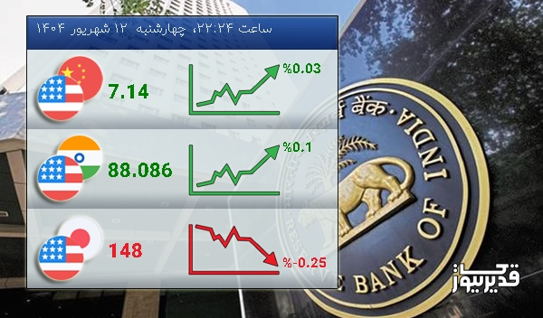 شاخص USDINR امروز 0.10 درصد افزایش را تجربه کرد - چهارشنبه 12 شهریور 1404