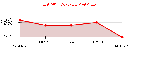تغییرات قیمت یورو در مرکز مبادلات ارزی