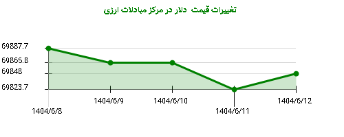 تغییرات قیمت دلار در مرکز مبادلات ارزی