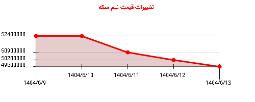 تغییرات قیمت نیم سکه