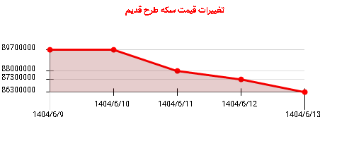 تغییرات قیمت سکه طرح قدیم