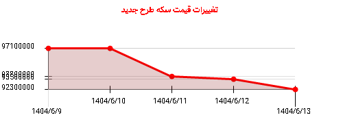 تغییرات قیمت سکه طرح جدید