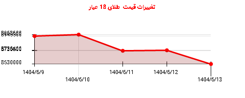 تغییرات قیمت طلای 18 عیار