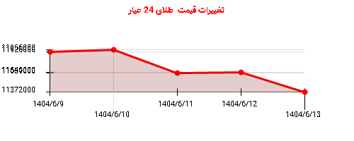 تغییرات قیمت طلای 24 عیار
