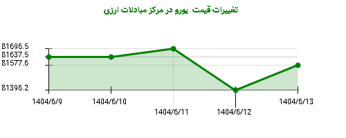 تغییرات قیمت یورو در مرکز مبادلات ارزی