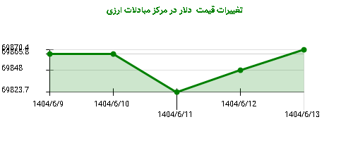 تغییرات قیمت دلار در مرکز مبادلات ارزی