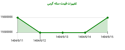 تغییرات قیمت سکه گرمی