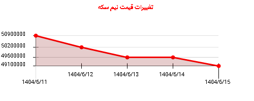 تغییرات قیمت نیم سکه