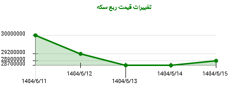 تغییرات قیمت ربع سکه