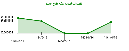 تغییرات قیمت سکه طرح جدید