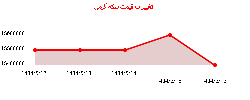 تغییرات قیمت سکه گرمی