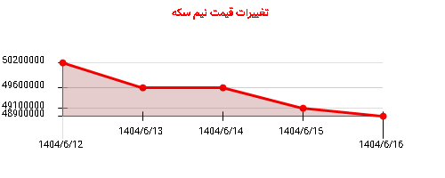 تغییرات قیمت نیم سکه