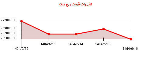 تغییرات قیمت ربع سکه