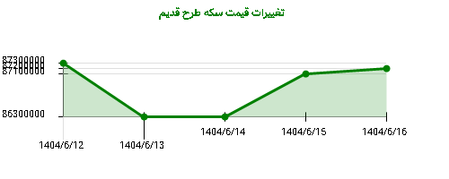 تغییرات قیمت سکه طرح قدیم