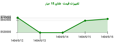 تغییرات قیمت طلای 18 عیار
