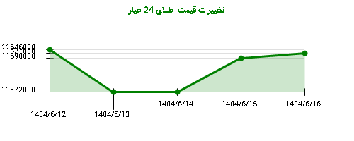 تغییرات قیمت طلای 24 عیار