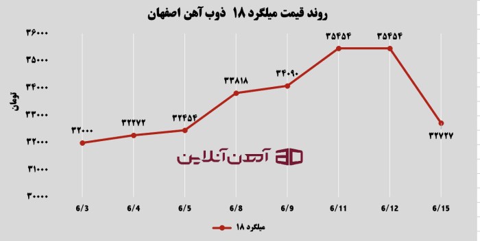 روند قیمت میلگرد18 ذوب آهن اصفهان