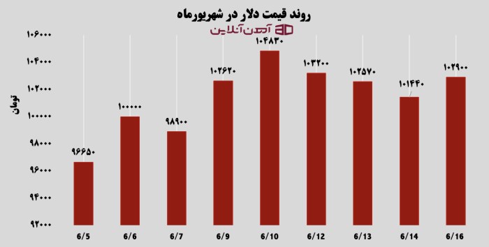 روند قیمت دلار در شهریورماه
