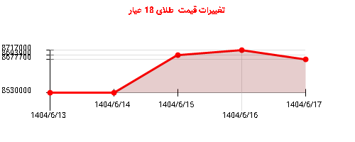 تغییرات قیمت طلای 18 عیار
