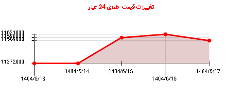 تغییرات قیمت طلای 24 عیار