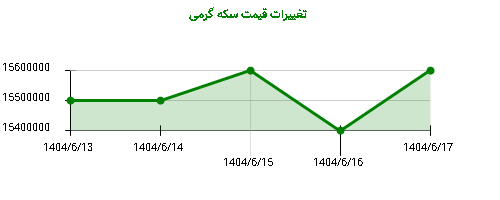 تغییرات قیمت سکه گرمی