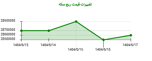 تغییرات قیمت ربع سکه