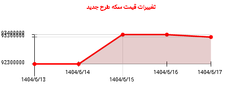 تغییرات قیمت سکه طرح جدید