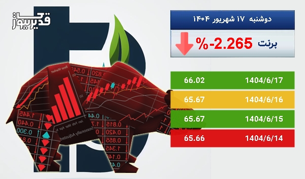 سقوط 2.265 درصدی، آیا نفت برنت همچنان سقوط خواهد کرد