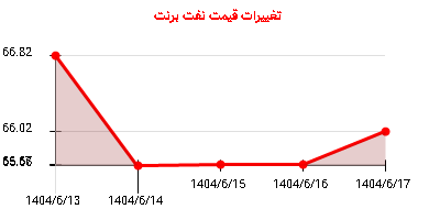 تغییرات قیمت نفت برنت