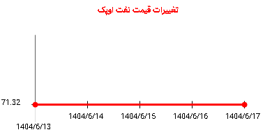 تغییرات قیمت نفت اوپک