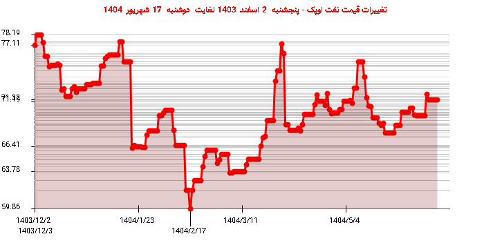تغییرات قیمت نفت اوپک - پنجشنبه 2 اسفند 1403 لغایت دوشنبه 17 شهریور 1404