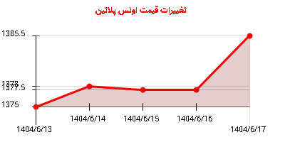 تغییرات قیمت اونس پلاتین