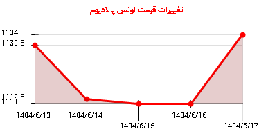 تغییرات قیمت اونس پالادیوم