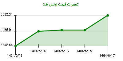 تغییرات قیمت اونس طلا