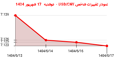 نمودار تغییرات شاخص USD/CNY - دوشنبه 17 شهریور 1404