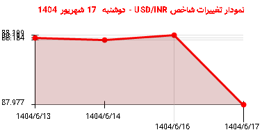 نمودار تغییرات شاخص USD/INR - دوشنبه 17 شهریور 1404
