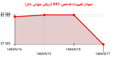 نمودار تغییرات شاخص DYX