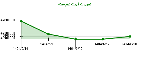 تغییرات قیمت نیم سکه