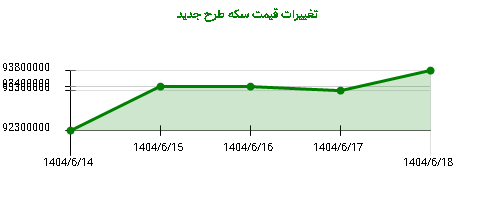 تغییرات قیمت سکه طرح جدید