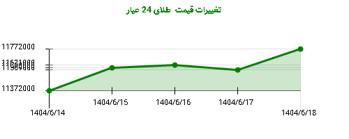 تغییرات قیمت  طلای 24 عیار