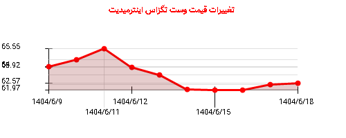 نمودار تغییرات قیمت وست تگزاس اینترمیدیت
