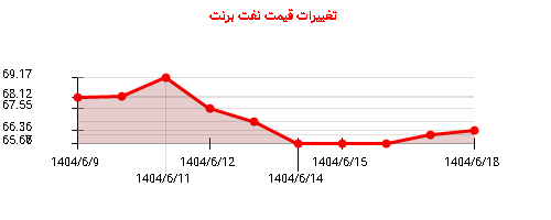 نمودار تغییرات قیمت نفت برنت