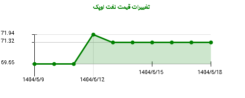 نمودار تغییرات قیمت نفت اوپک