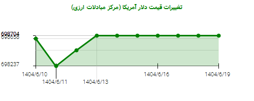 نمودار تغییرات قیمت دلار آمریکا (مرکز مبادلات ارزی)